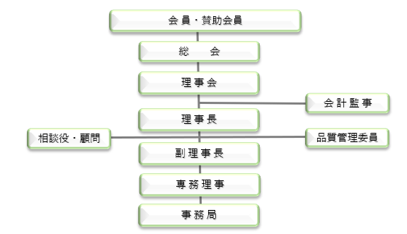 組織図